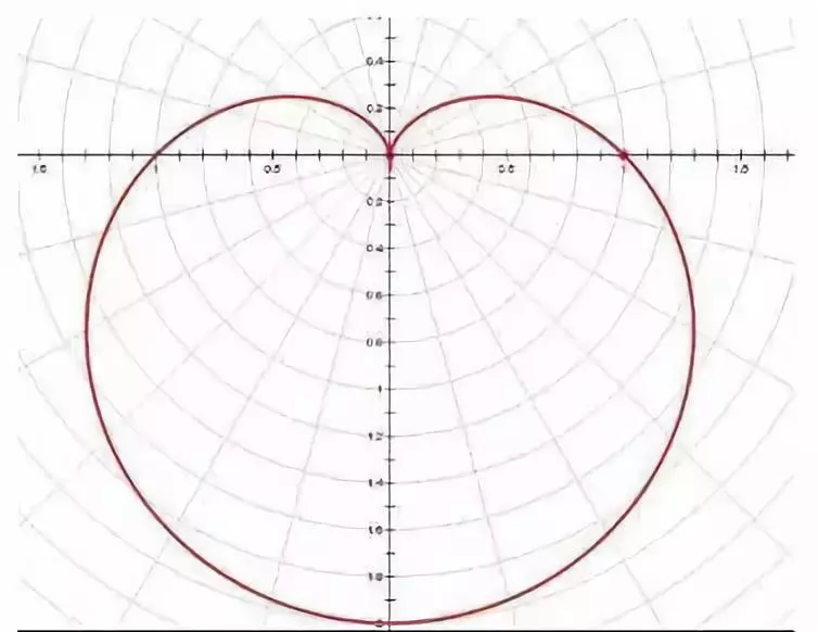 心脏线r=a(1-sinθ)