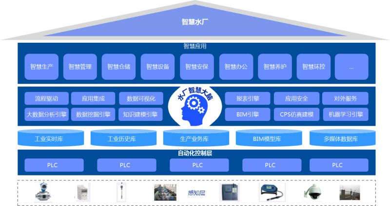 面向工业4.0的智慧水厂建设思路