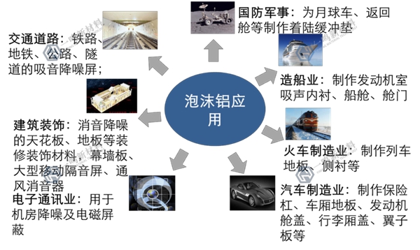 泡沫铝在各个领域的应用