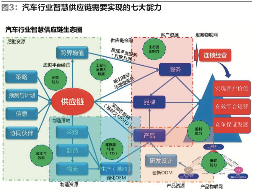 【物流】邱伏生:汽车行业供应链与物流系统的智慧升级