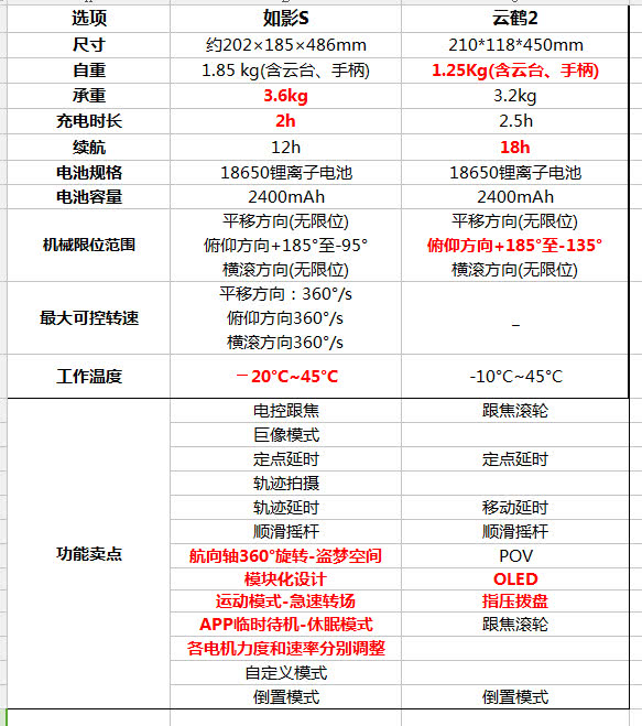 专业相机稳定器pk大疆如影s和智云云鹤2怎么选