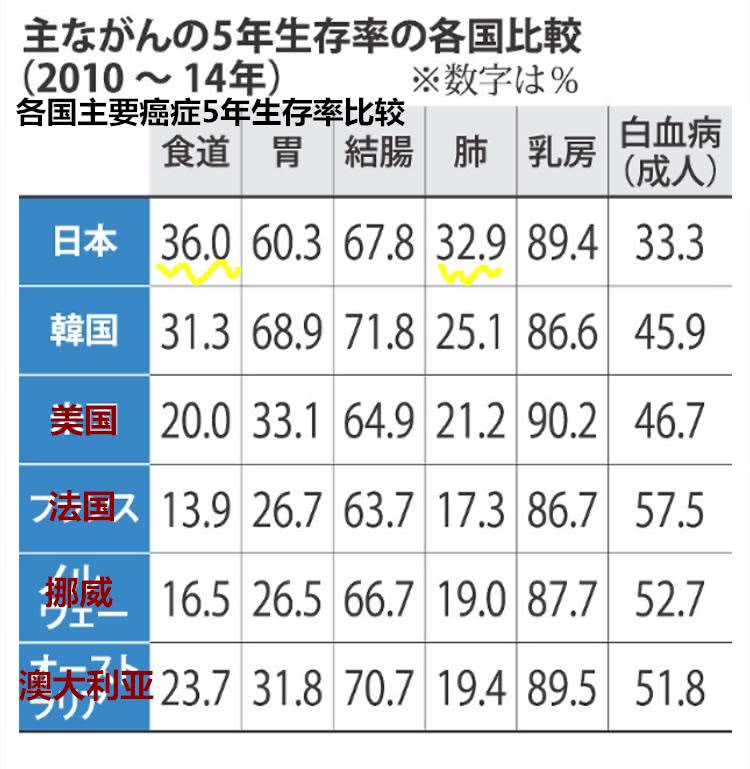 各国5年癌症生存率比较,肺癌,食道癌日本生存率最高