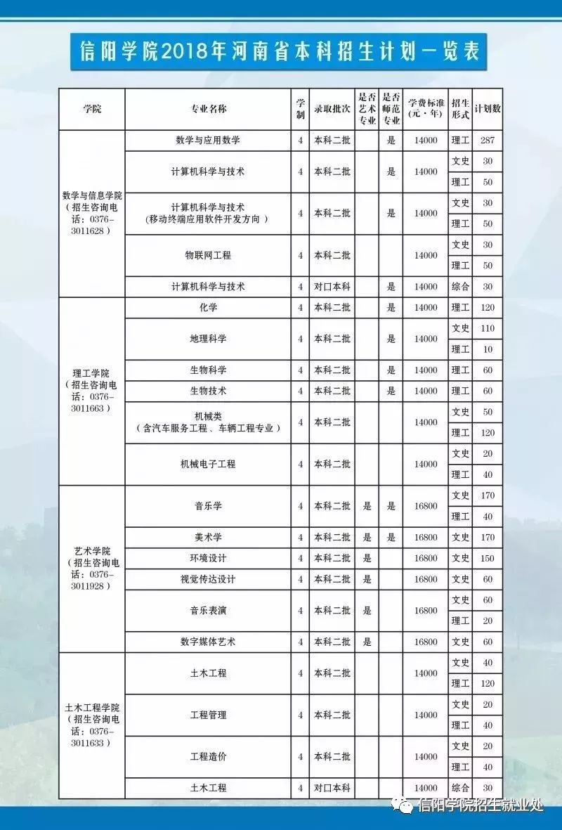 权威发布 | 信阳学院2018年招生简章(招生代码:6508)