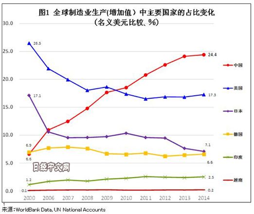 在全球制造业增加值的排行榜上,中国领先美日德不是一点半点.