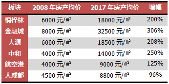 成都GDP最高的板块_2015年成都GDP 有望达到10800亿元图