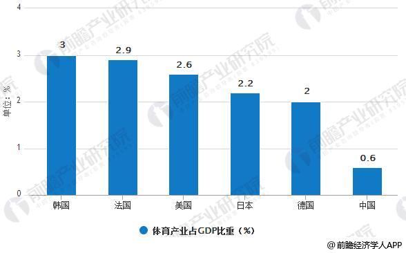 2025年体育产业占GDP_中国体育产业现状及未来10年发展趋势(2)