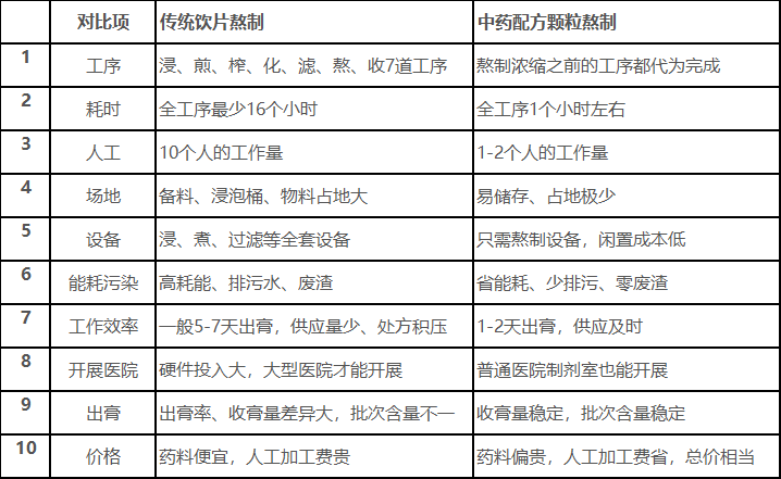 一方中药配方颗粒制备膏方优势