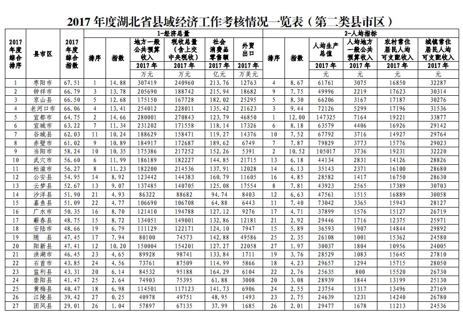 湖北县域gdp排名(3)