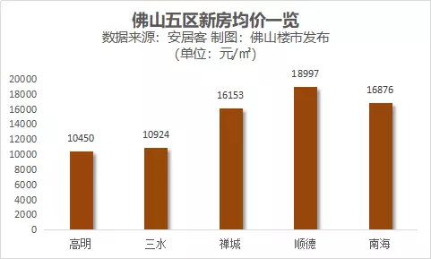 高明人口_佛山各区县人口 南海人口净流入200万,禅城60万,高明人口最少