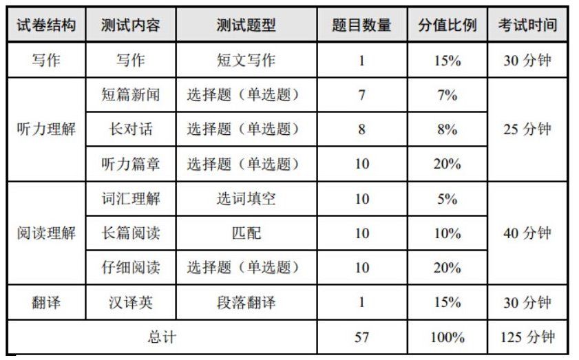 六级考试分值分布