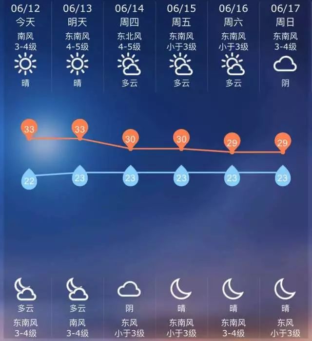 "热晴"模式开启 今日气温冲到33度!