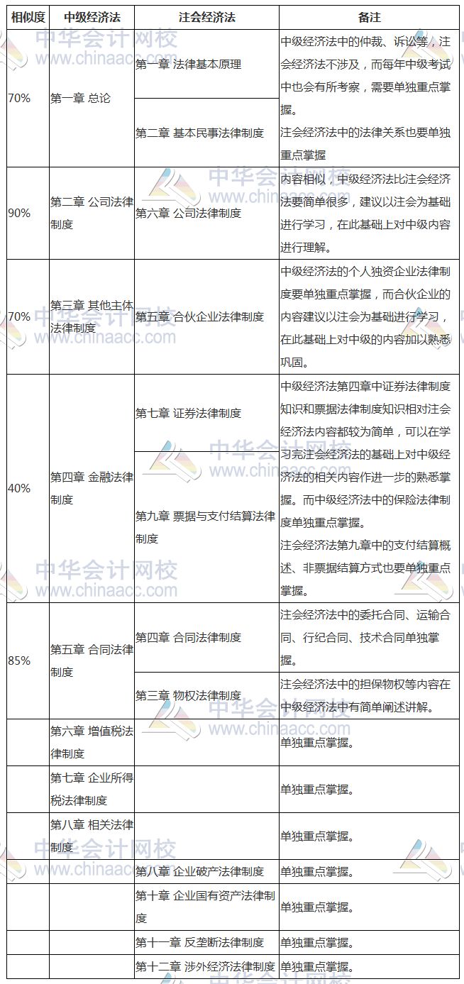 2018年注会,中级《经济法》相似内容全整理!