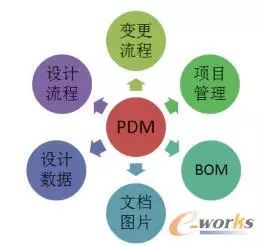 企业标准化管理在pdm系统中的应用