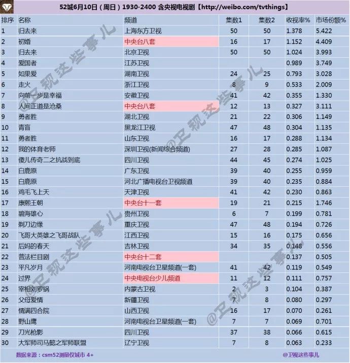 20180608-10csm52城收视率