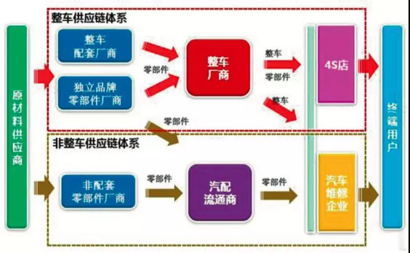 汽车行业供应链与物流系统的智慧升级