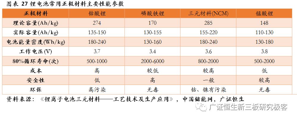 常见的三元材料包括镍钴锰酸锂(linixcoymn1-x-yo2,ncm)和镍钴铝酸锂