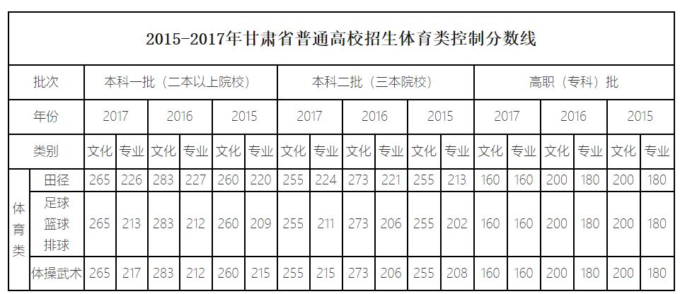 快收藏!甘肃高考成绩,录取分数线将于6月22日左右公布(附历年分数线)