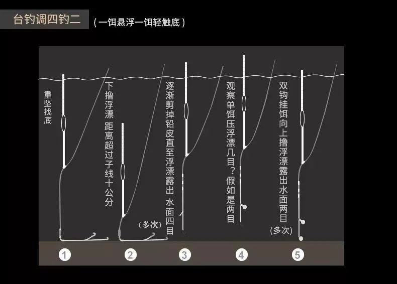 调四钓二的实现要求台钓对水底的地势要求很高,最好是平的,不平的话