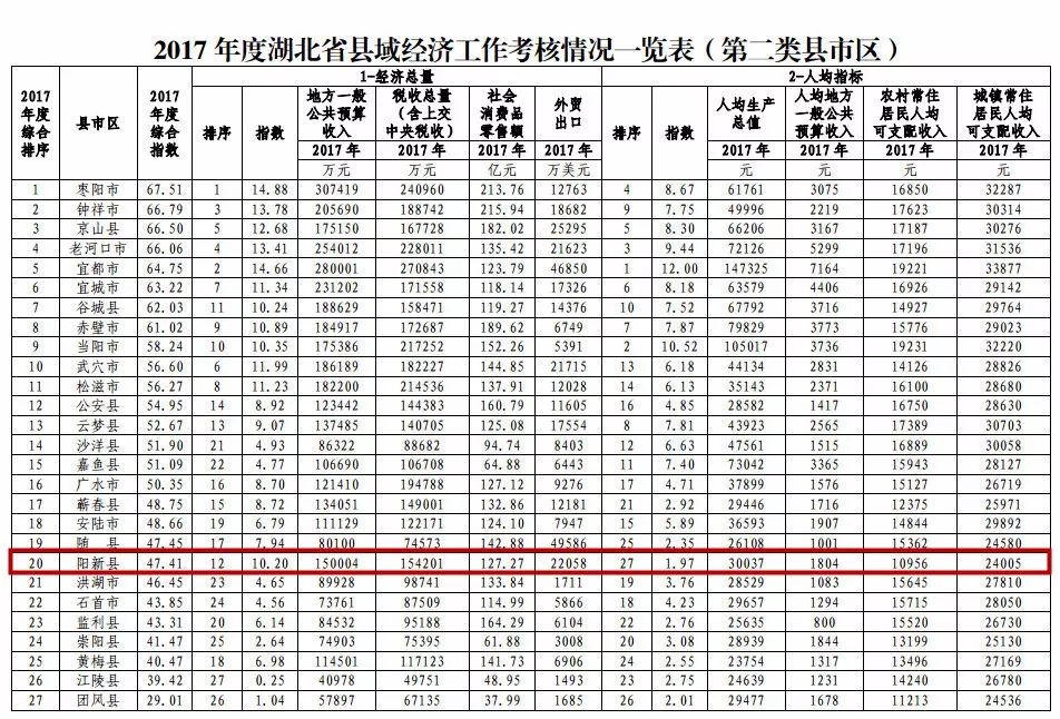 大冶县与阳新县gdp_喜讯 阳新县入选2020年中部地区县域经济百强榜单