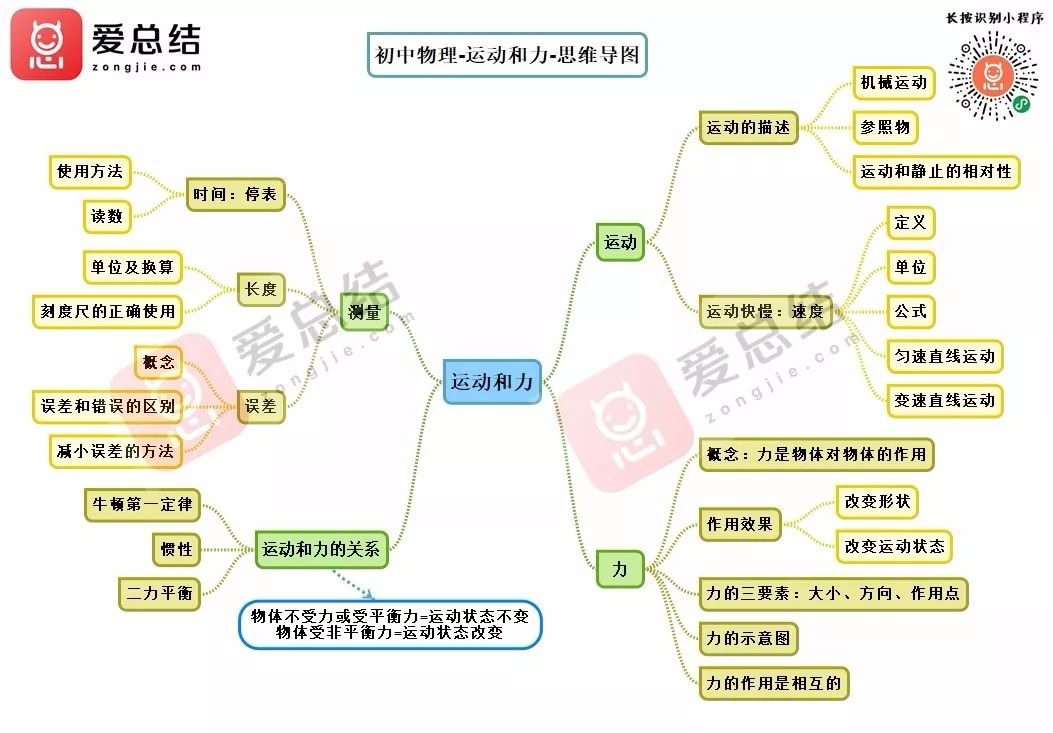 初中物理思维导图(完整版)