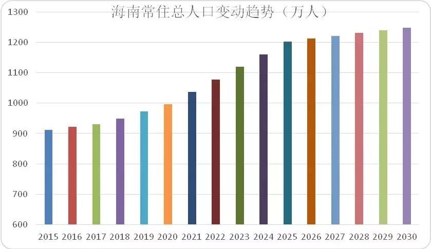 2030年海南常住人口将达1248万全省人口发展规划公布