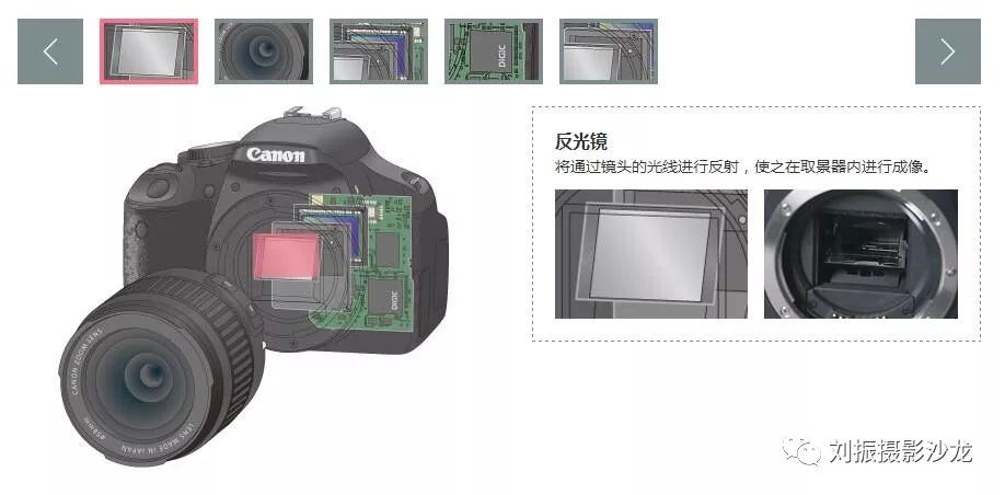 【器材使用指南】canon初级篇   07:数码单反相机的结构原理