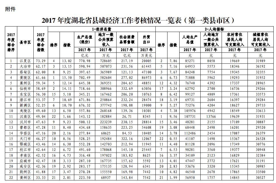 大冶各县gdp排名_云南省各县gdp排名(3)