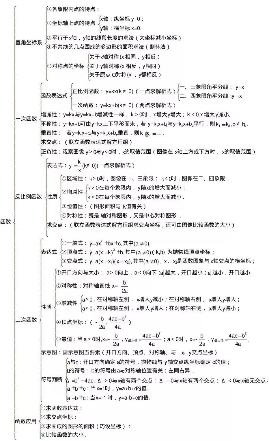 2018年中考初中数学知识点框架图汇总