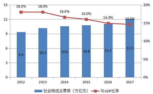 物流费用 gdp_中国物流费用占GDP达16 多地实施高速公路降费(3)