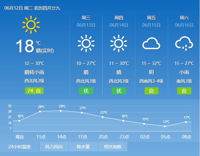 【天气】6月12日重点城市天气预报,请密切关注气温变化