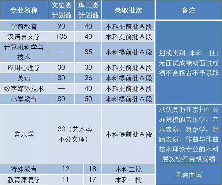 2398人北京联合大学今年在京招生计划发布啦