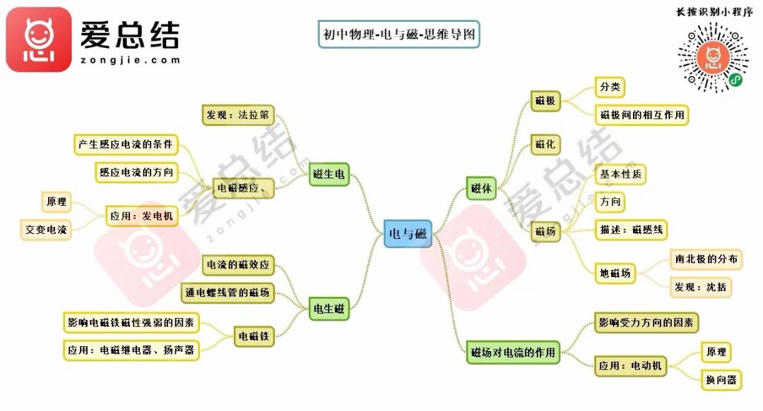 初中物理思维导图(完整版)