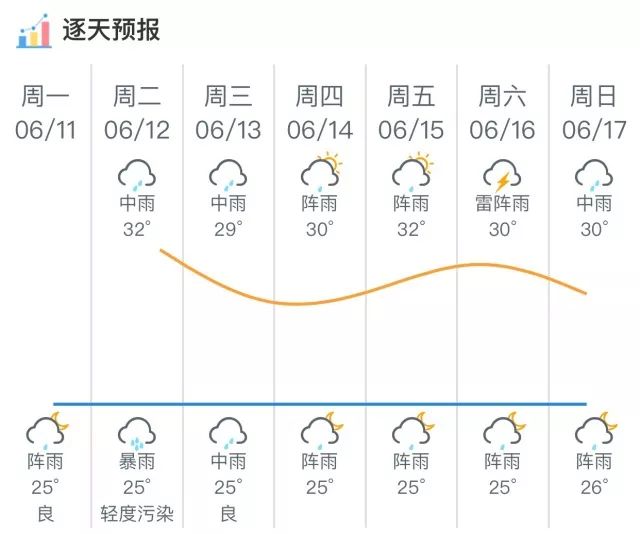 十天之内的天气预报