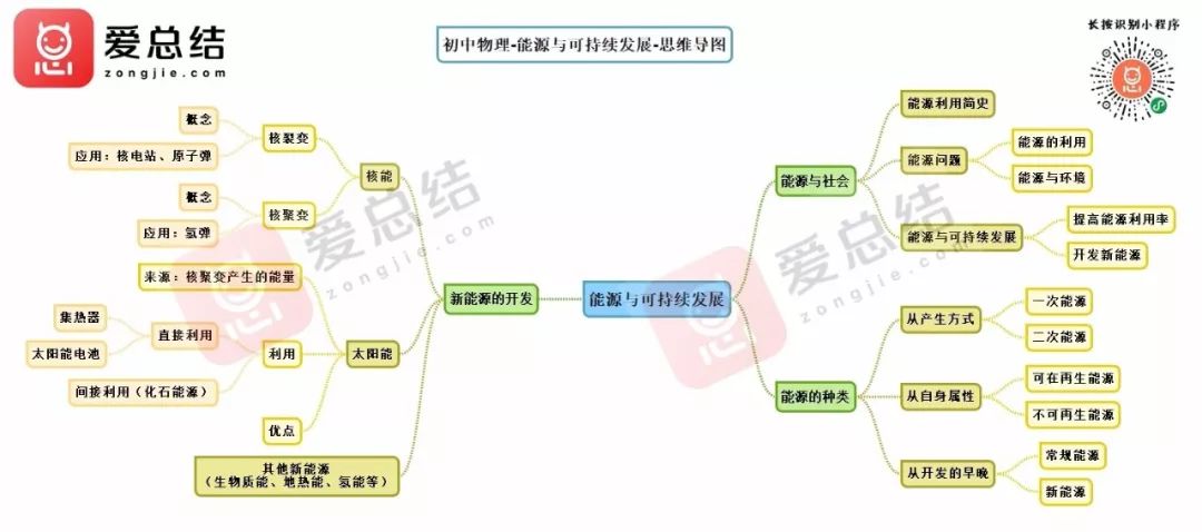 初中物理思维导图(完整版)