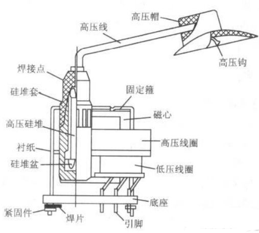 一体化式行输出变压器是将高低压线圈,高压整流管,塑料骨架,高压线圈