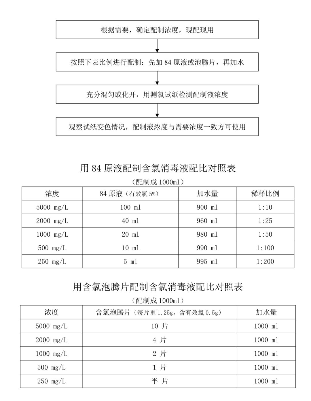 星级认证61要点含氯消毒液配制流程