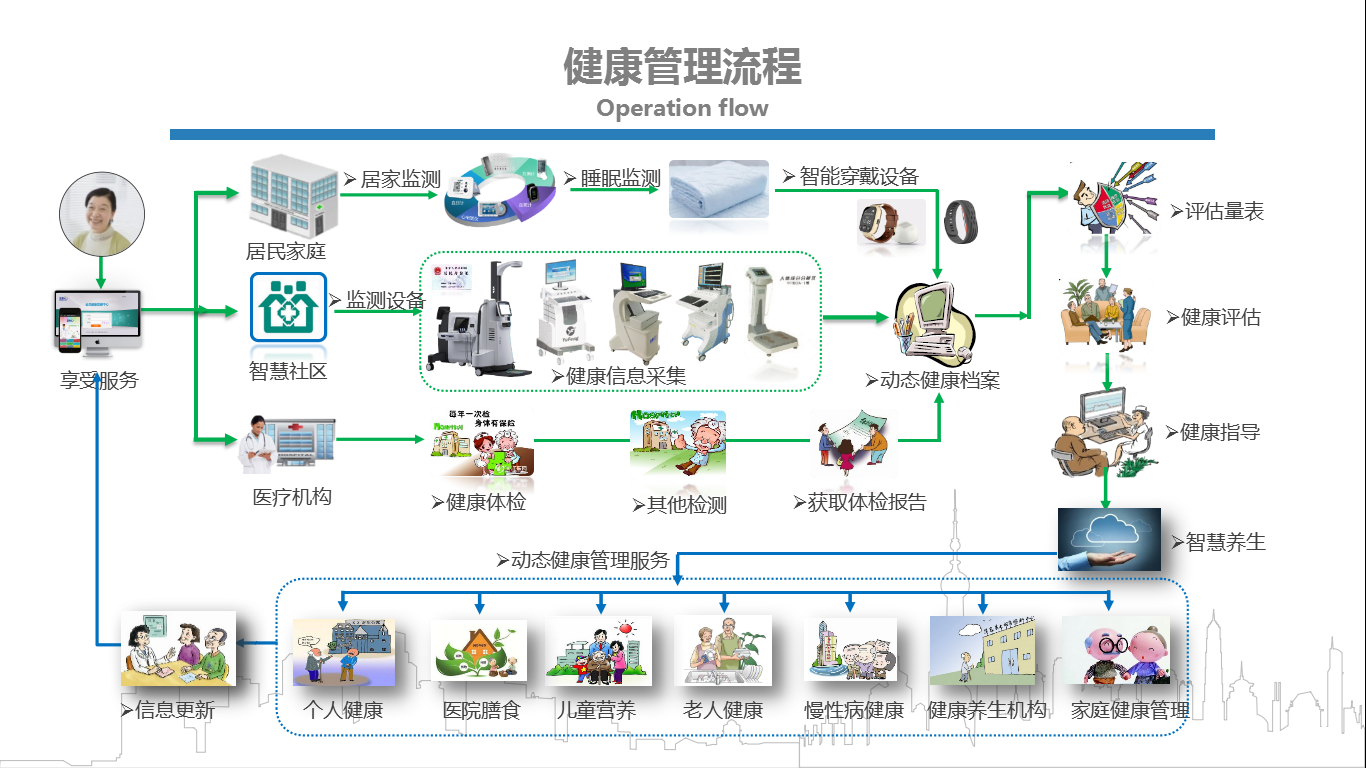 【行业观点】构建营养膳食健康系统化,信息化,助力