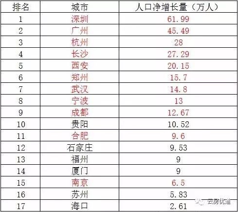 市人口排行_中国各省市人口最新排名(2)