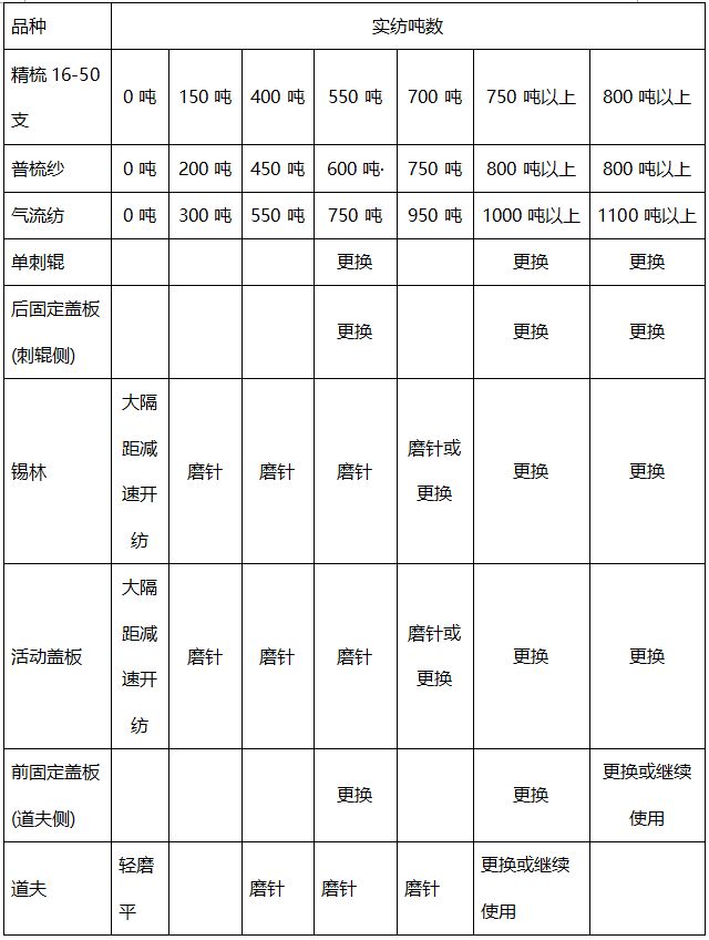 表4 金轮针布的实际使用情况