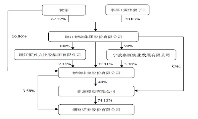 湘财证券股权结构 数据来源:2017年年报