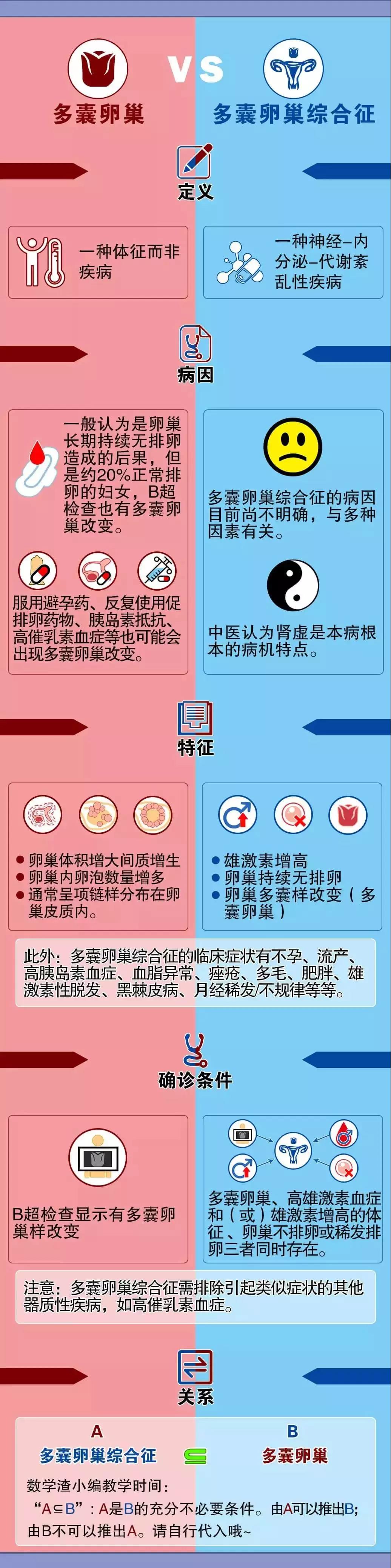 一图读懂多囊卵巢与多囊卵巢综合征的区别