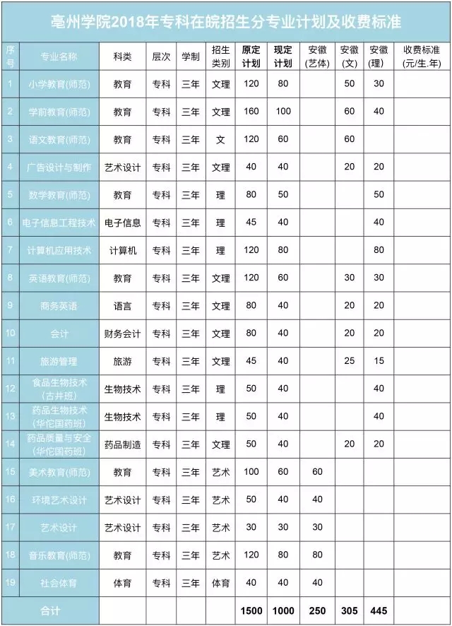 2018年亳州学院高考招生简章公布附2018年分省分专业招生计划及收费