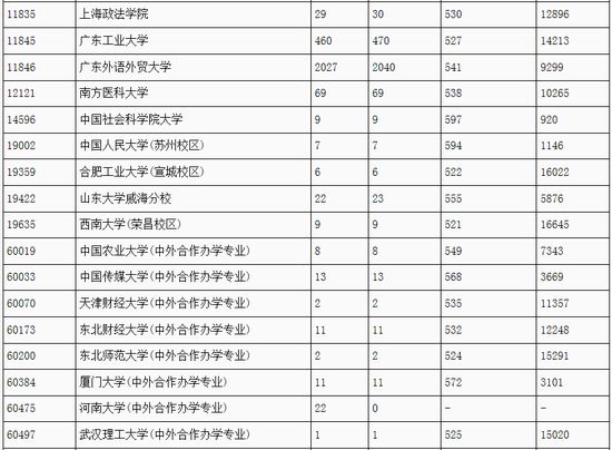 你的高考分数能上一本吗 各省一本批次录取院校最新分数线汇总