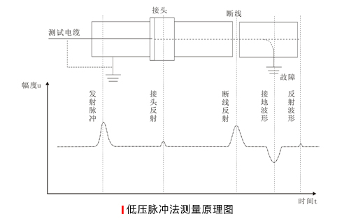 电缆故障常见的测量原理有哪些