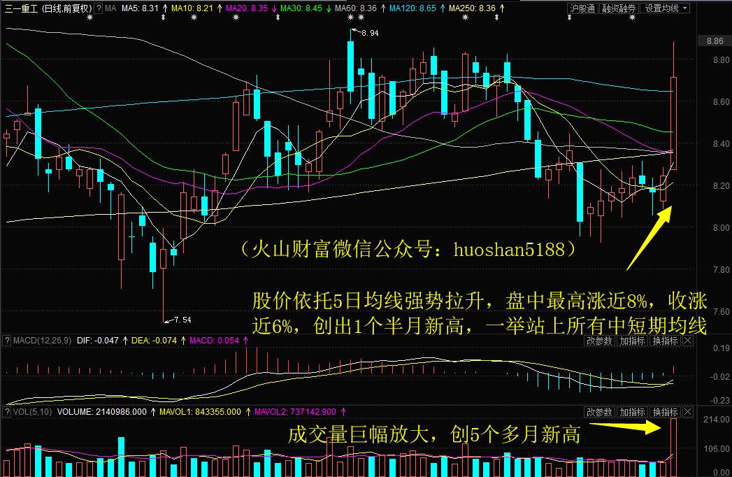 主力资金微微净流入,华阳集团放量怒冲涨停创2个月新高!