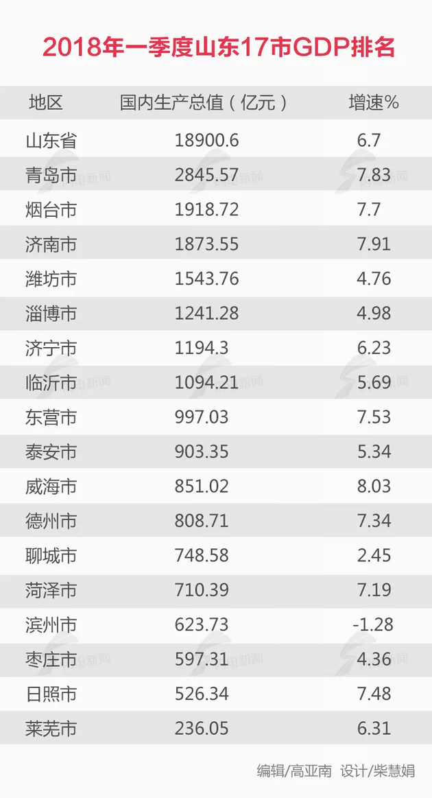 苍南县人均GDP全市倒数第一_河南这个城市GDP全省倒数第一 人均GDP却仅次于省会郑州