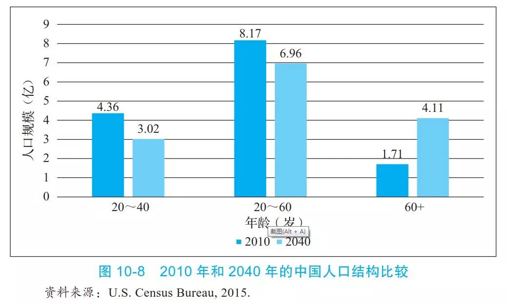 中国人口结构问题_劳动力连续三年净减少潜藏什么危机
