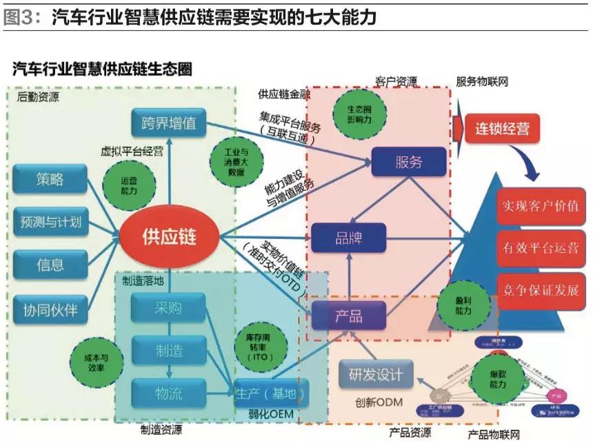 汽车行业供应链与物流系统的智慧升级