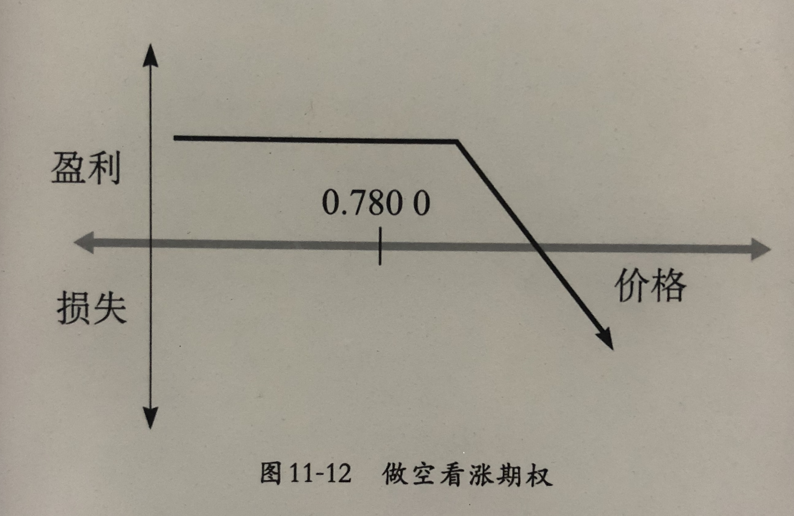 期权损益图(二)