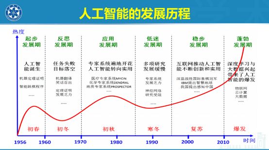 3 4 人工智能发展历程的重要启示 尊重发展规律是推动科技健康发展的